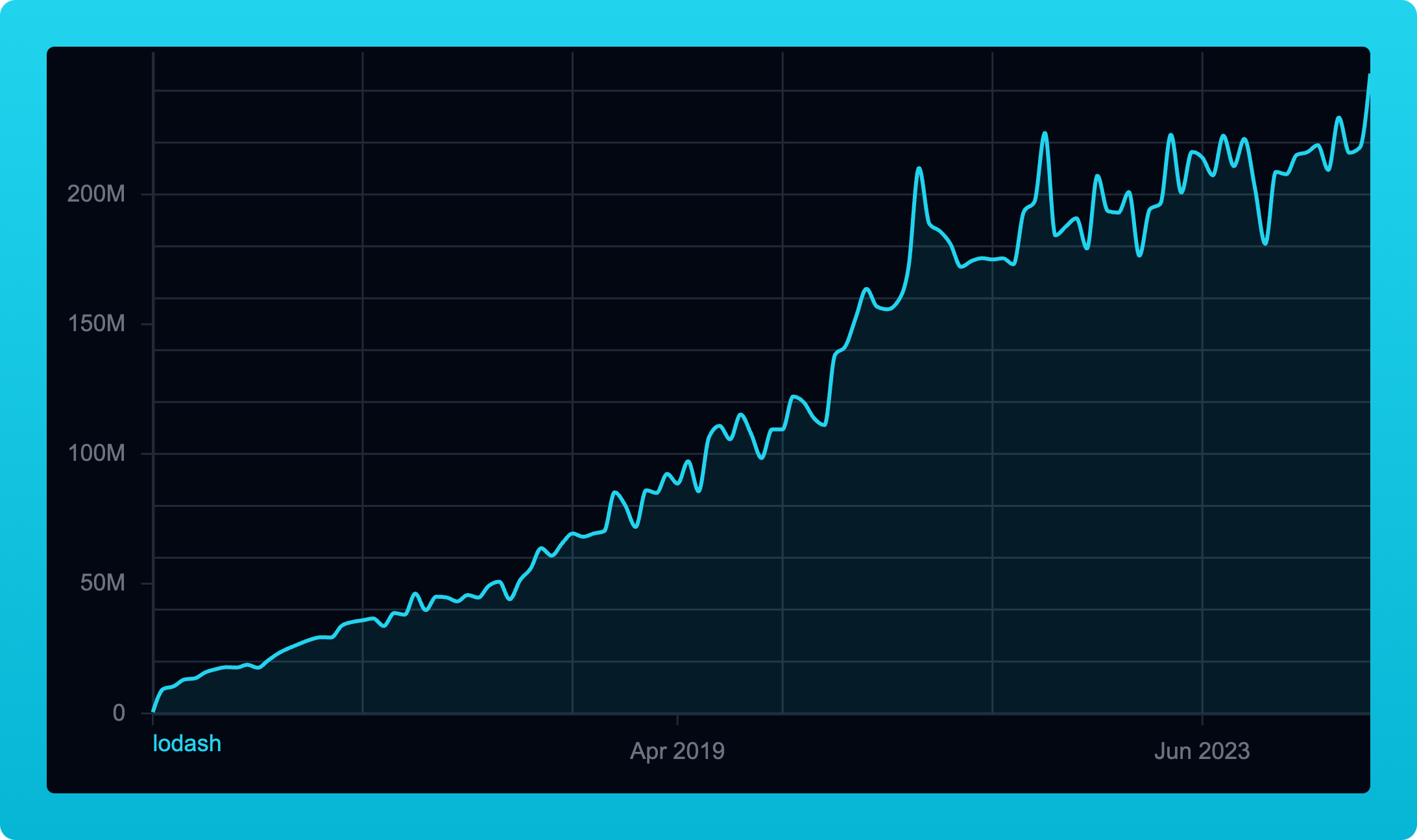 Lodash NPM Downloads.png